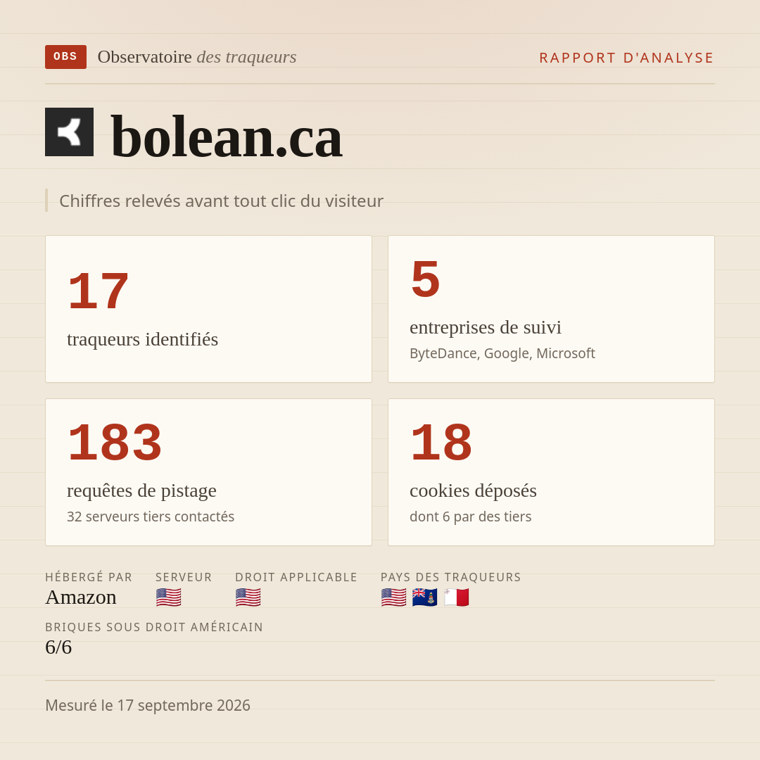 bolean.ca : 17 traqueurs identifiés, 5 entreprises de suivi, 183 requêtes de pistage. Chiffres relevés avant tout clic du visiteur.
