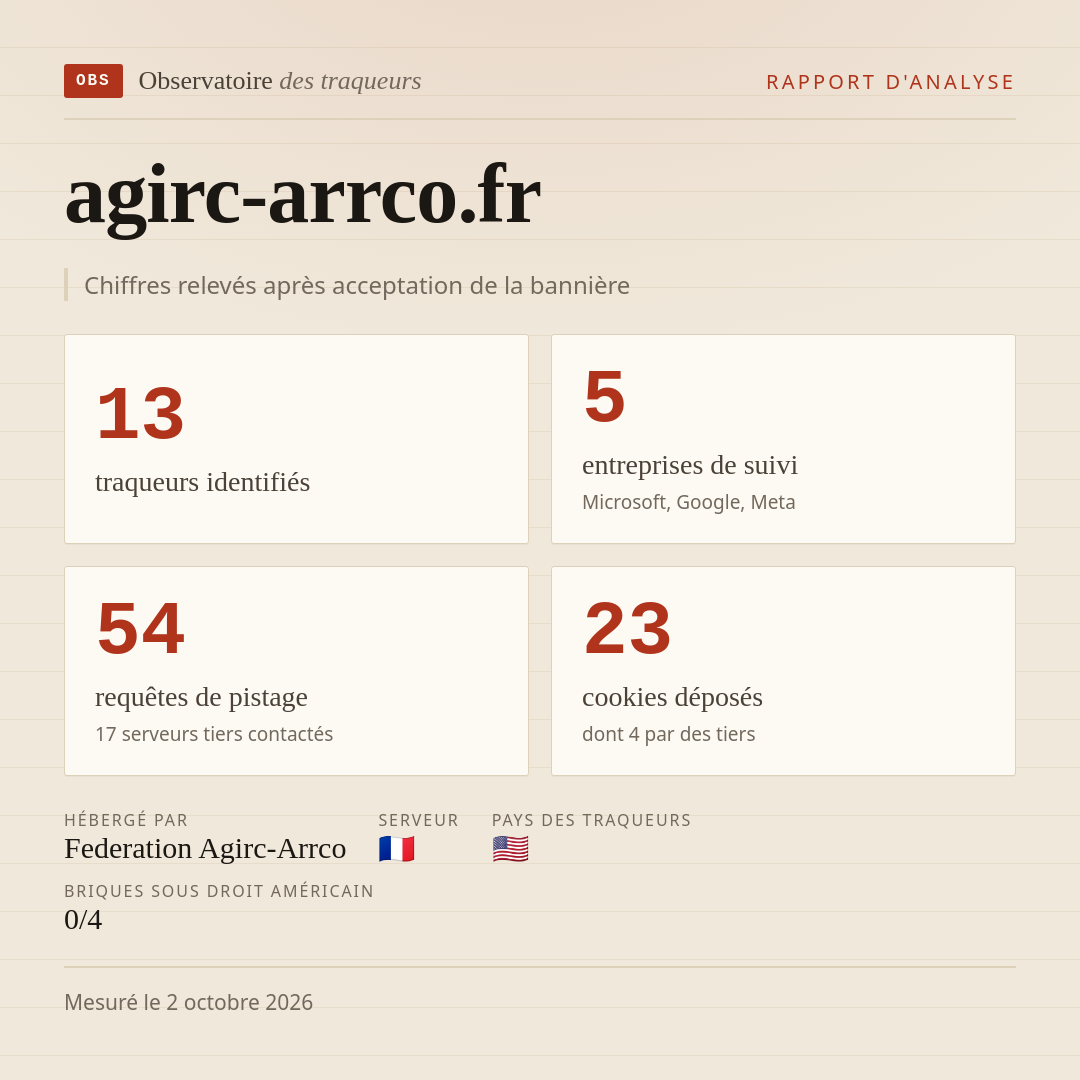 agirc-arrco.fr : 13 traqueurs identifiés, 5 entreprises de suivi, 54 requêtes de pistage. Chiffres relevés après acceptation de la bannière.