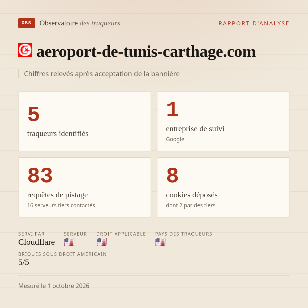 aeroport-de-tunis-carthage.com : 5 traqueurs identifiés, 1 entreprise de suivi, 83 requêtes de pistage. Chiffres relevés après acceptation de la bannière.