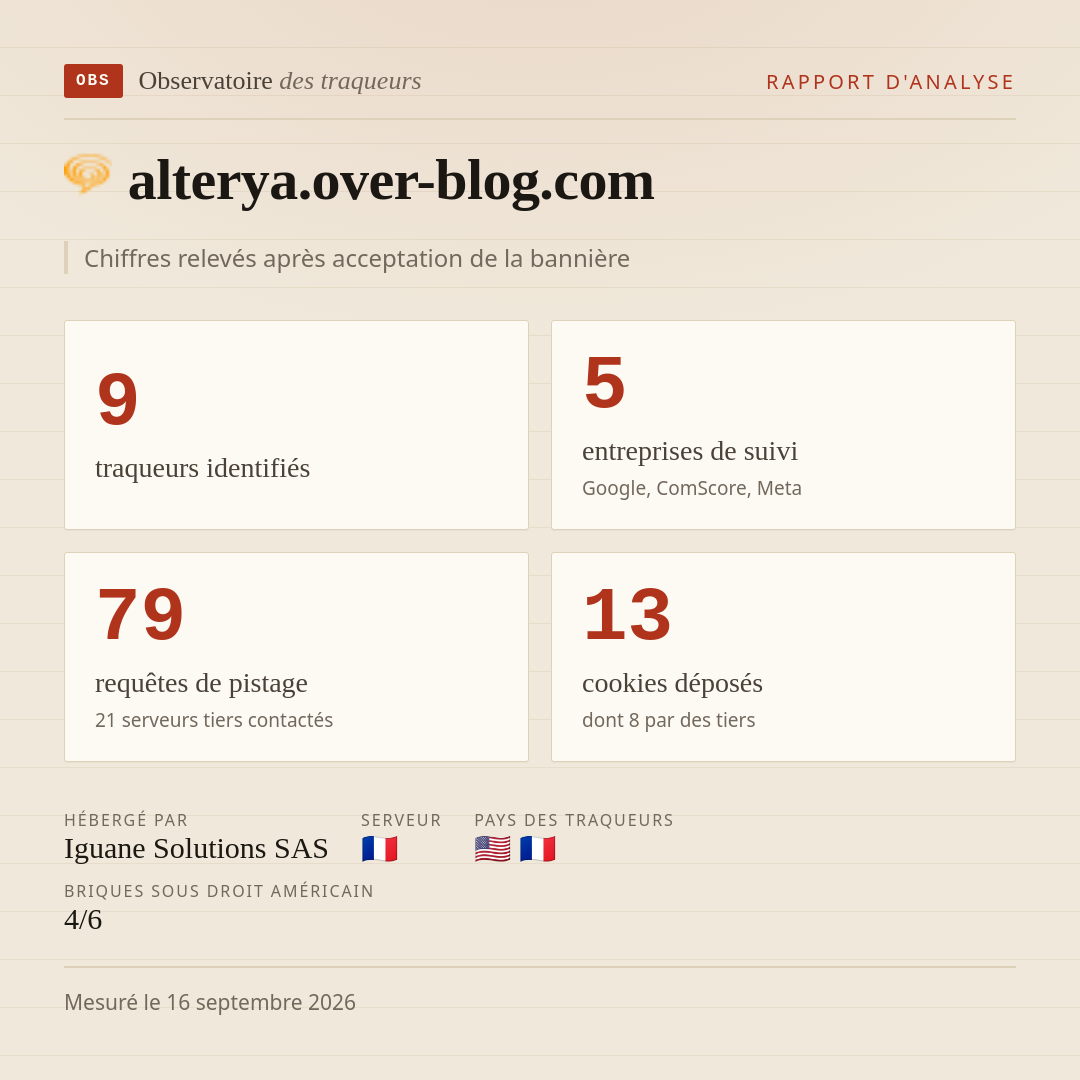 alterya.over-blog.com : 9 traqueurs identifiés, 5 entreprises de suivi, 79 requêtes de pistage. Chiffres relevés après acceptation de la bannière.