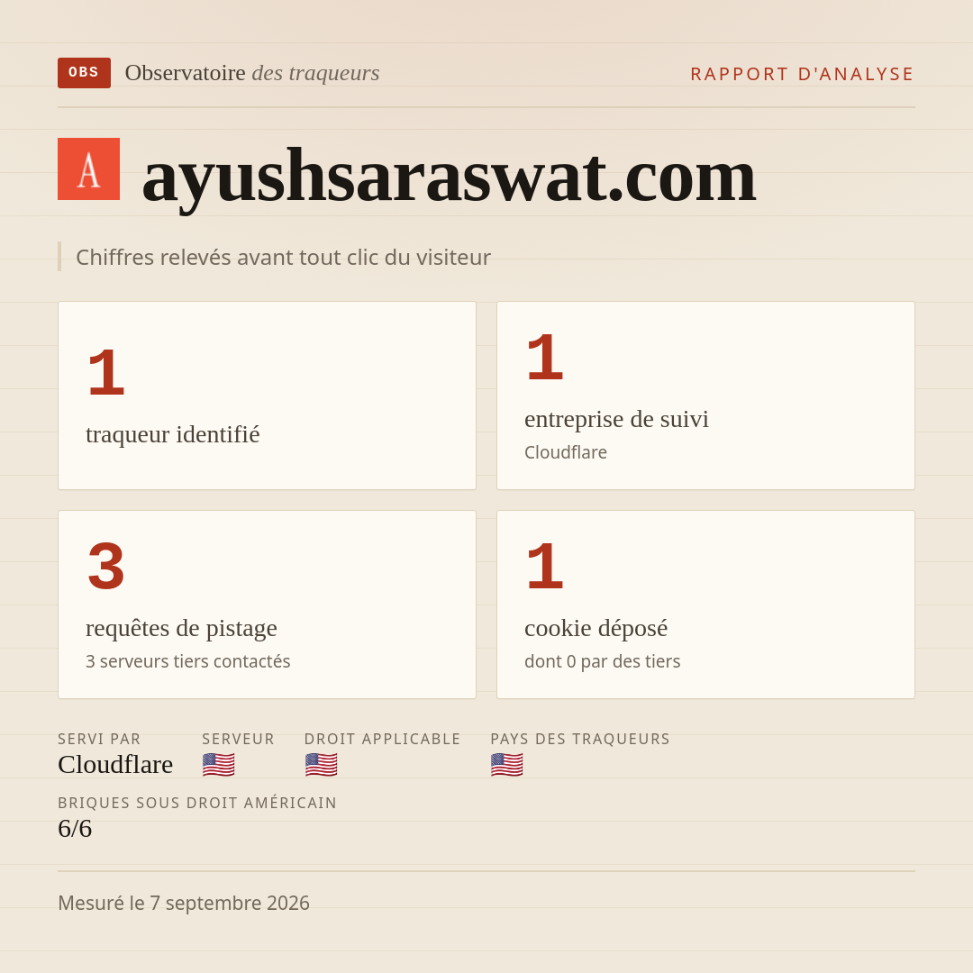 ayushsaraswat.com : 1 traqueur identifié, 1 entreprise de suivi, 3 requêtes de pistage. Chiffres relevés avant tout clic du visiteur.