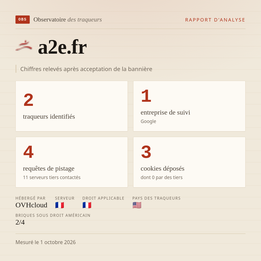 a2e.fr : 2 traqueurs identifiés, 1 entreprise de suivi, 4 requêtes de pistage. Chiffres relevés après acceptation de la bannière.