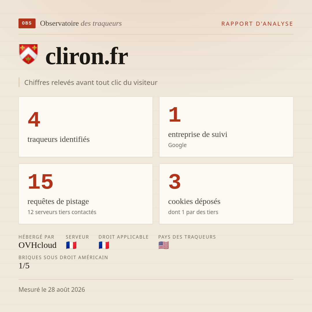 cliron.fr : 4 traqueurs identifiés, 1 entreprise de suivi, 15 requêtes de pistage. Chiffres relevés avant tout clic du visiteur.