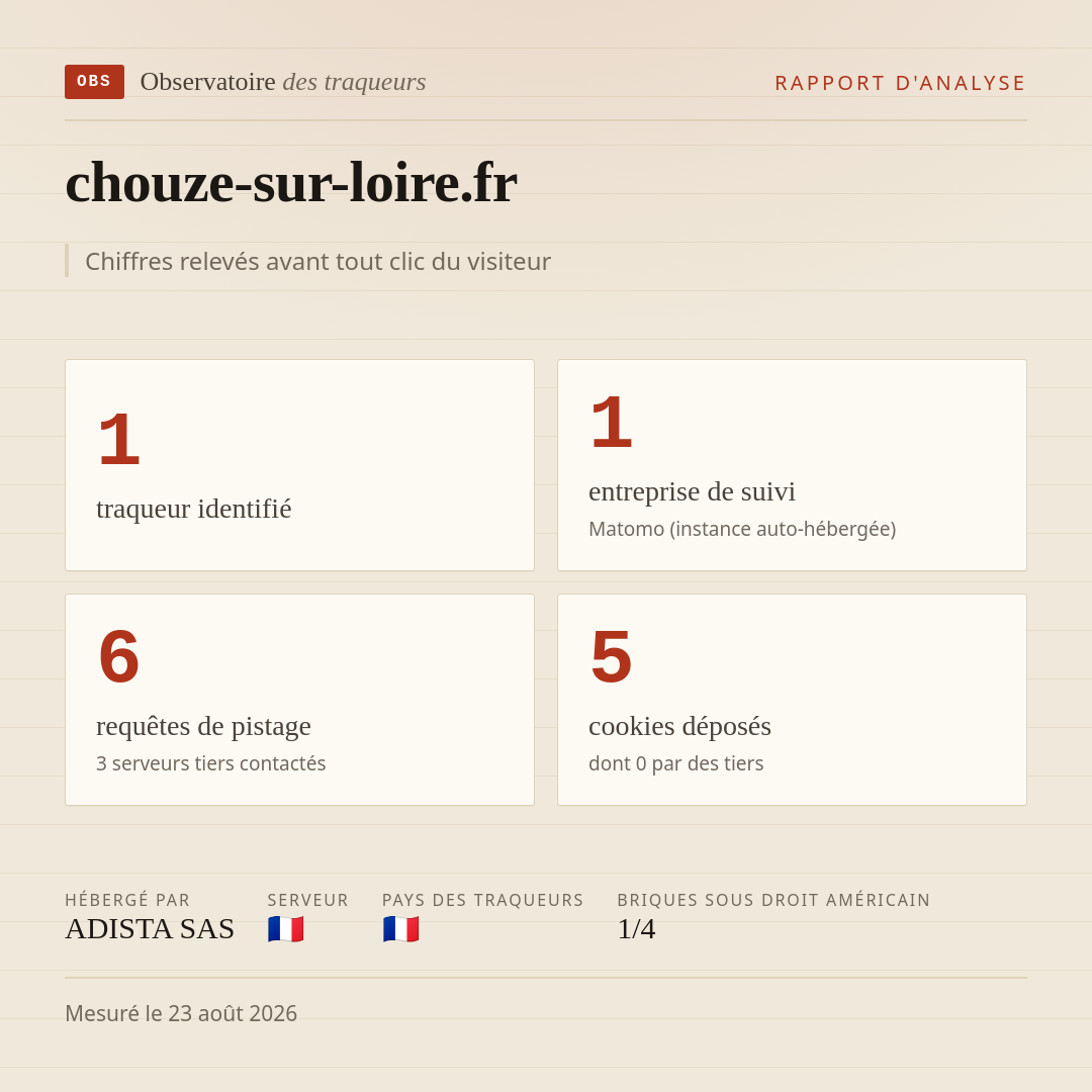 chouze-sur-loire.fr : 1 traqueur identifié, 1 entreprise de suivi, 6 requêtes de pistage. Chiffres relevés avant tout clic du visiteur.