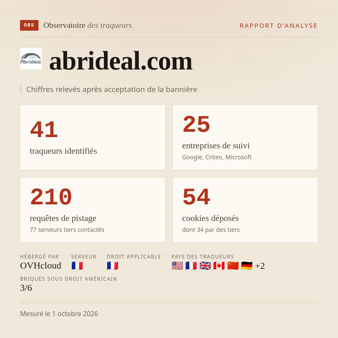 abrideal.com : 41 traqueurs identifiés, 25 entreprises de suivi, 210 requêtes de pistage. Chiffres relevés après acceptation de la bannière.