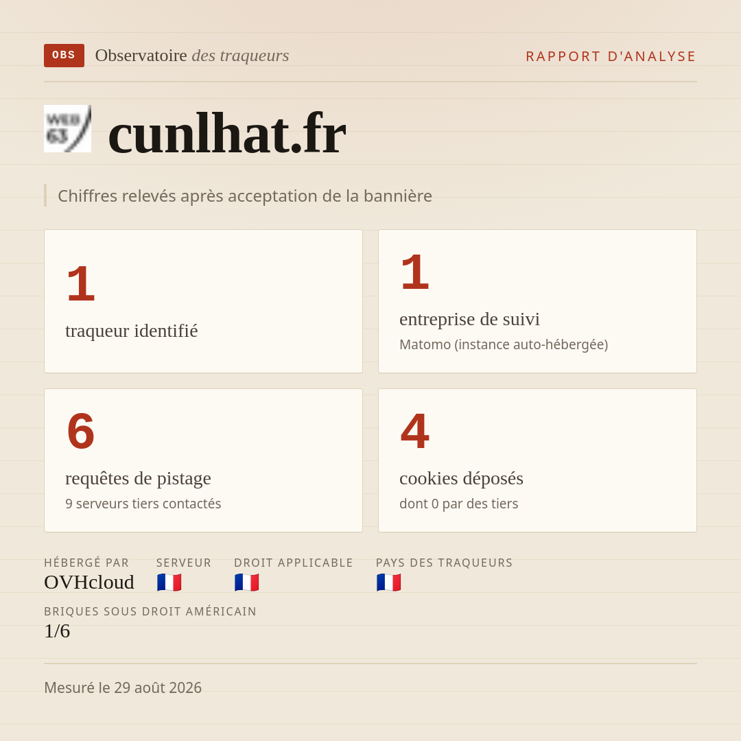 cunlhat.fr : 1 traqueur identifié, 1 entreprise de suivi, 6 requêtes de pistage. Chiffres relevés après acceptation de la bannière.