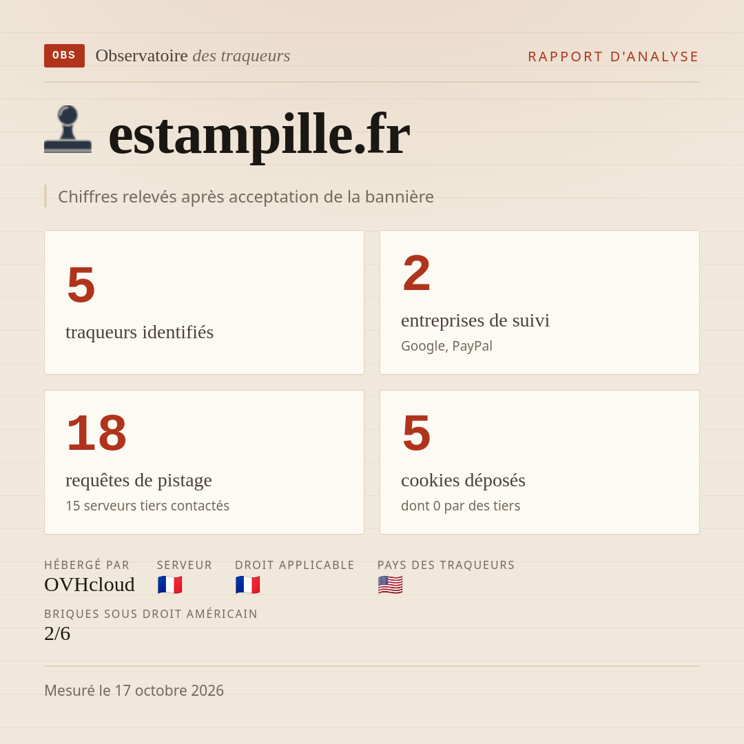 estampille.fr : 5 traqueurs identifiés, 2 entreprises de suivi, 18 requêtes de pistage. Chiffres relevés après acceptation de la bannière.