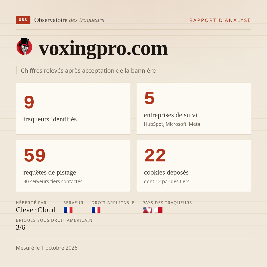 voxingpro.com : 9 traqueurs identifiés, 5 entreprises de suivi, 59 requêtes de pistage. Chiffres relevés après acceptation de la bannière.