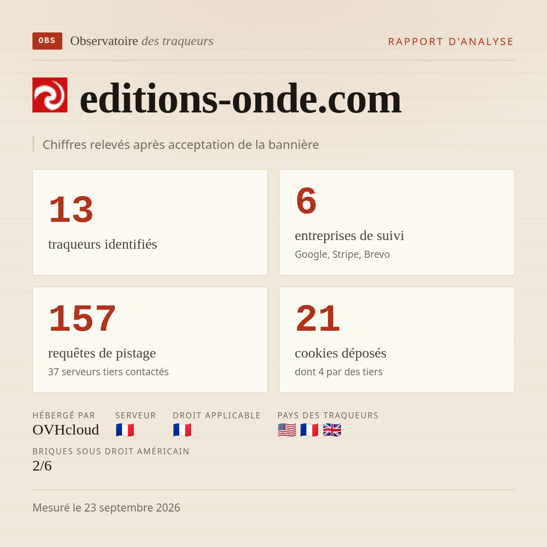 editions-onde.com : 13 traqueurs identifiés, 6 entreprises de suivi, 157 requêtes de pistage. Chiffres relevés après acceptation de la bannière.