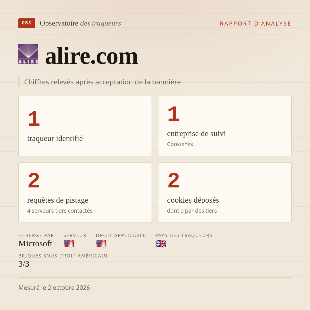 alire.com : 1 traqueur identifié, 1 entreprise de suivi, 2 requêtes de pistage. Chiffres relevés après acceptation de la bannière.