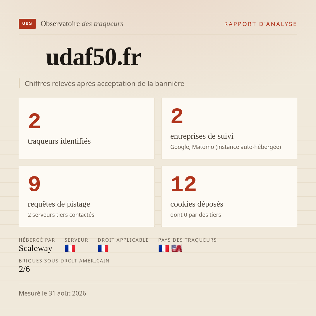 udaf50.fr : 2 traqueurs identifiés, 2 entreprises de suivi, 9 requêtes de pistage. Chiffres relevés après acceptation de la bannière.