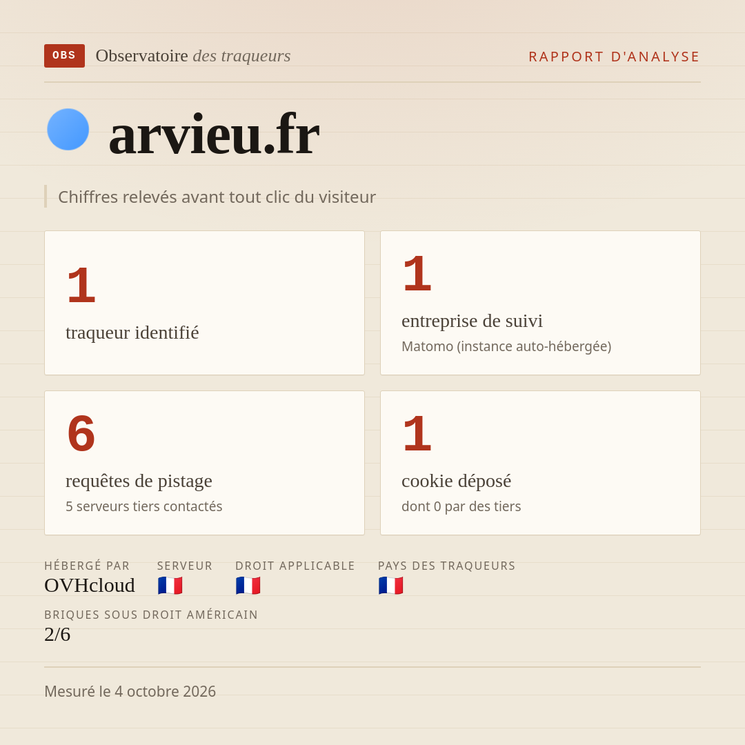 arvieu.fr : 1 traqueur identifié, 1 entreprise de suivi, 6 requêtes de pistage. Chiffres relevés avant tout clic du visiteur.