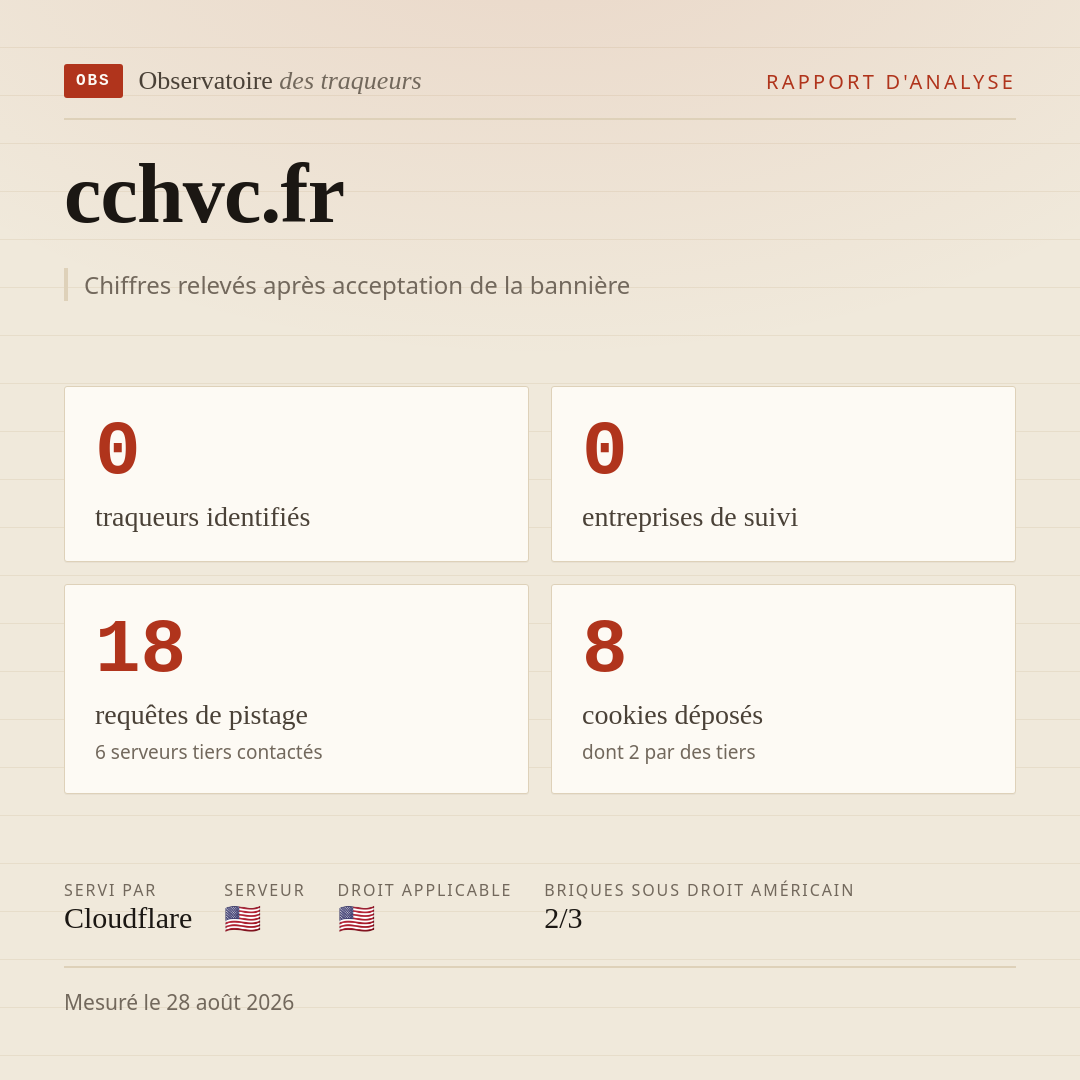 cchvc.fr : 0 traqueurs identifiés, 0 entreprises de suivi, 18 requêtes de pistage. Chiffres relevés après acceptation de la bannière.