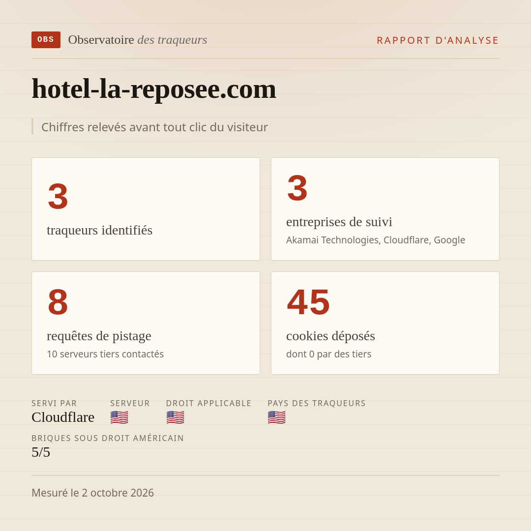 hotel-la-reposee.com : 3 traqueurs identifiés, 3 entreprises de suivi, 8 requêtes de pistage. Chiffres relevés avant tout clic du visiteur.