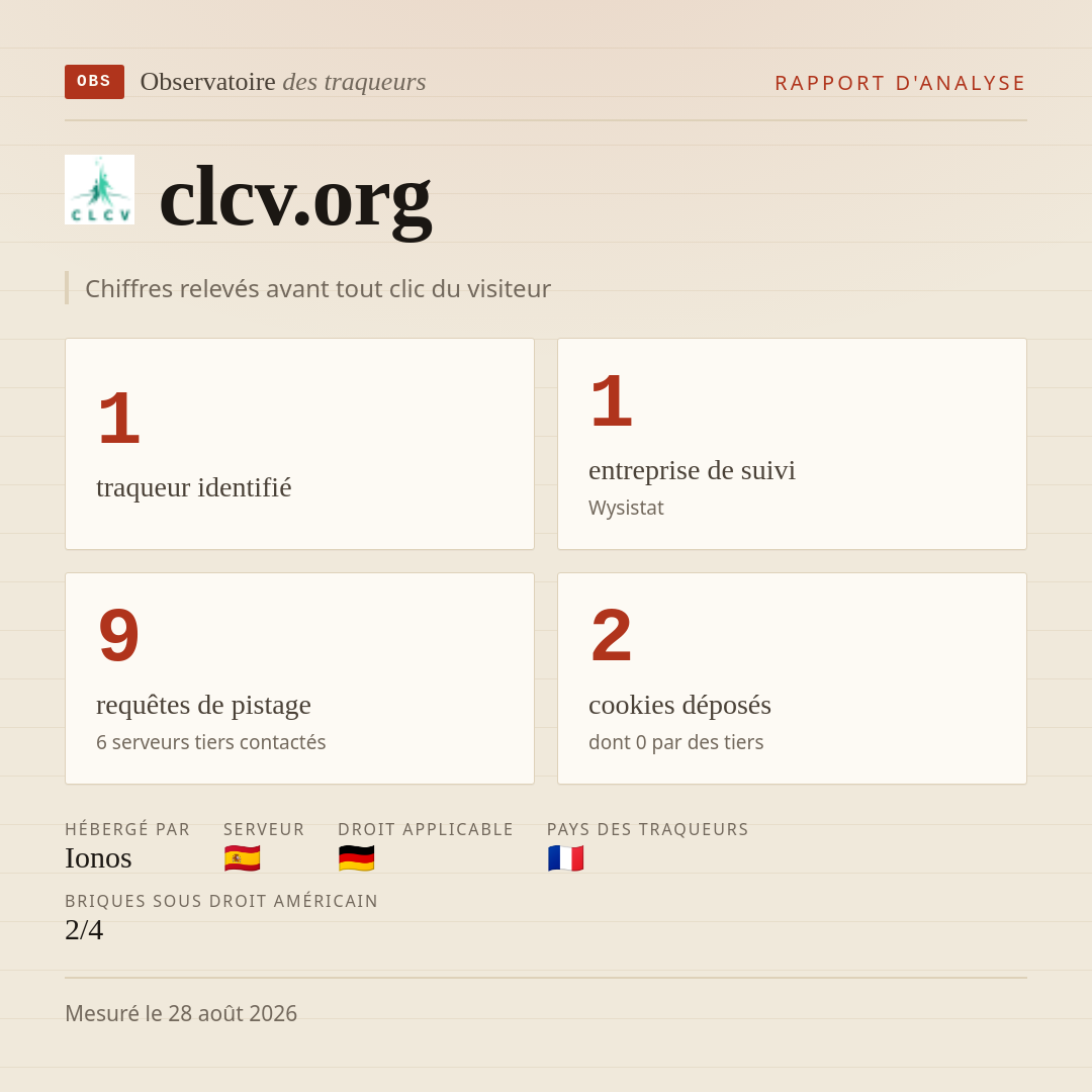 clcv.org : 1 traqueur identifié, 1 entreprise de suivi, 9 requêtes de pistage. Chiffres relevés avant tout clic du visiteur.
