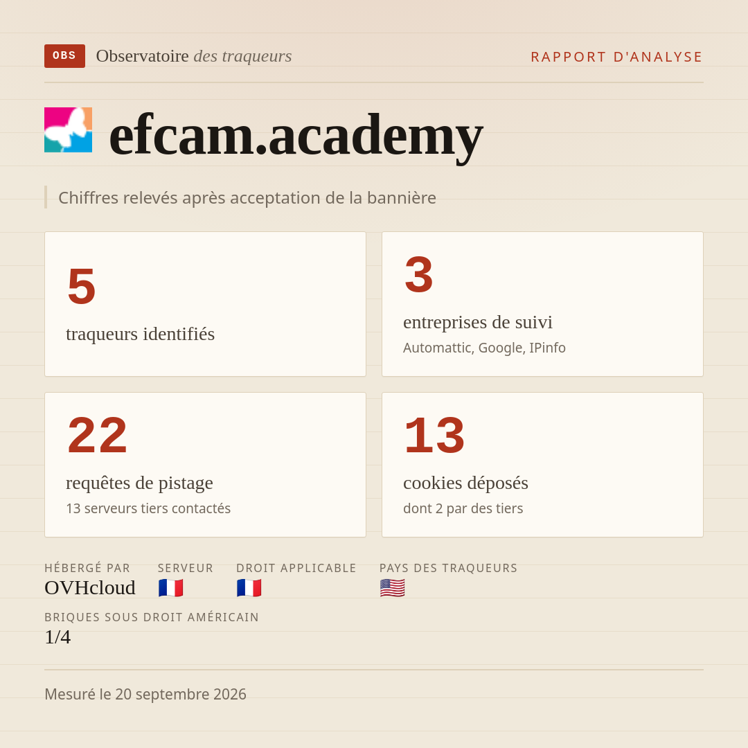 efcam.academy : 5 traqueurs identifiés, 3 entreprises de suivi, 22 requêtes de pistage. Chiffres relevés après acceptation de la bannière.