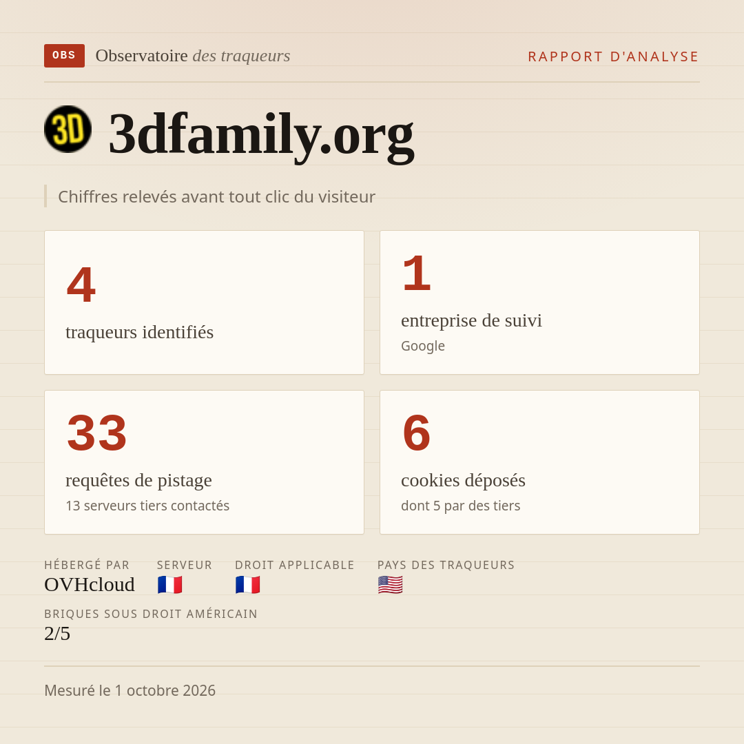 3dfamily.org : 4 traqueurs identifiés, 1 entreprise de suivi, 33 requêtes de pistage. Chiffres relevés avant tout clic du visiteur.