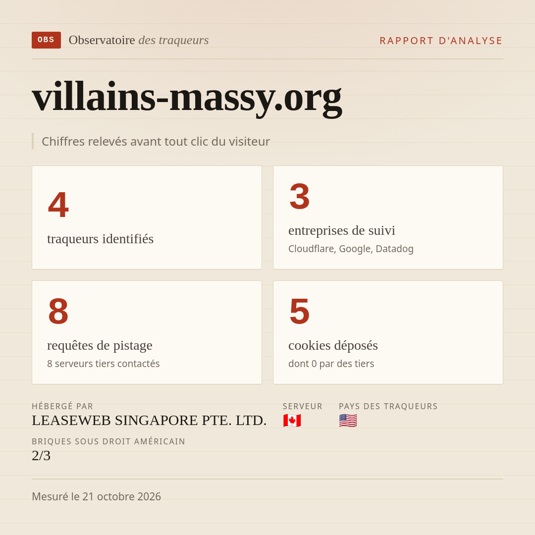 villains-massy.org : 4 traqueurs identifiés, 3 entreprises de suivi, 8 requêtes de pistage. Chiffres relevés avant tout clic du visiteur.