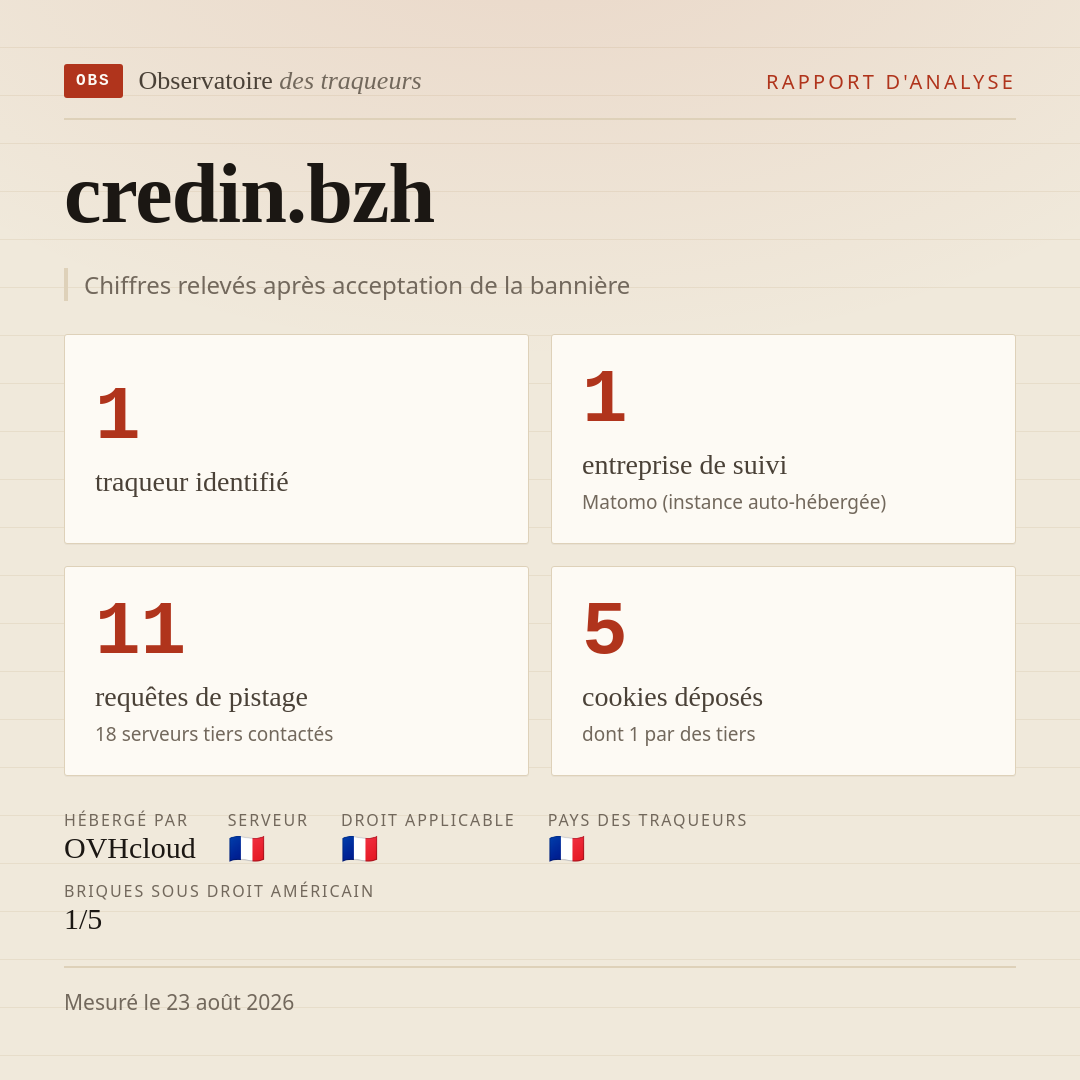 credin.bzh : 1 traqueur identifié, 1 entreprise de suivi, 11 requêtes de pistage. Chiffres relevés après acceptation de la bannière.