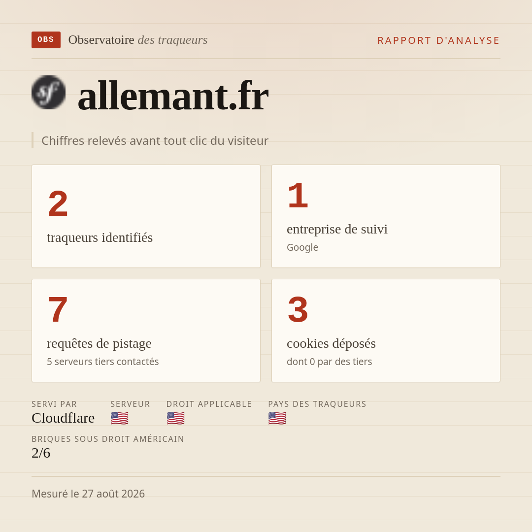 allemant.fr : 2 traqueurs identifiés, 1 entreprise de suivi, 7 requêtes de pistage. Chiffres relevés avant tout clic du visiteur.