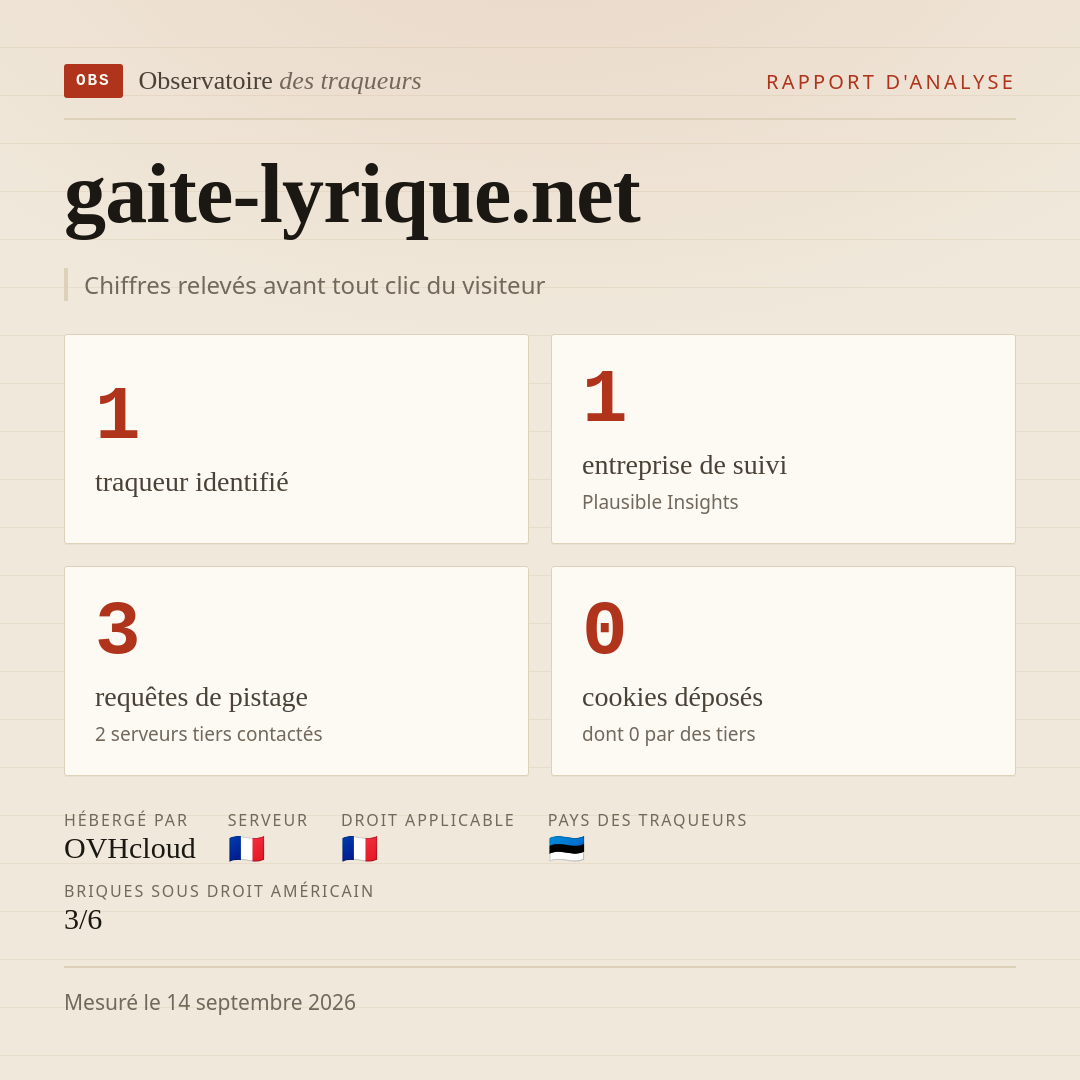 gaite-lyrique.net : 1 traqueur identifié, 1 entreprise de suivi, 3 requêtes de pistage. Chiffres relevés avant tout clic du visiteur.