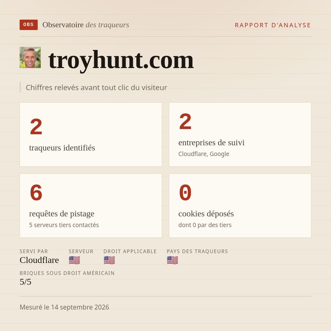 troyhunt.com : 2 traqueurs identifiés, 2 entreprises de suivi, 6 requêtes de pistage. Chiffres relevés avant tout clic du visiteur.