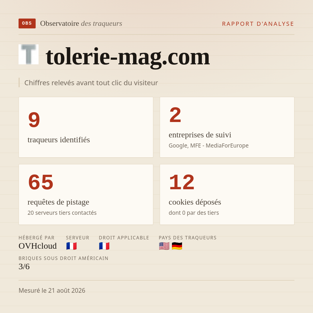 tolerie-mag.com : 9 traqueurs identifiés, 2 entreprises de suivi, 65 requêtes de pistage. Chiffres relevés avant tout clic du visiteur.