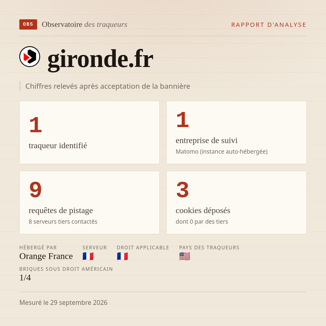 gironde.fr : 1 traqueur identifié, 1 entreprise de suivi, 9 requêtes de pistage. Chiffres relevés après acceptation de la bannière.