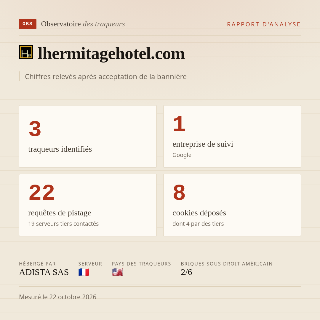 lhermitagehotel.com : 3 traqueurs identifiés, 1 entreprise de suivi, 22 requêtes de pistage. Chiffres relevés après acceptation de la bannière.