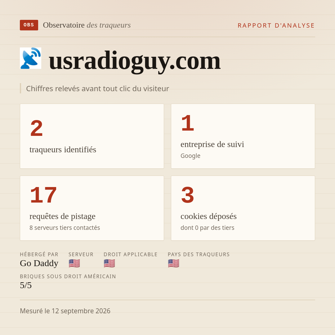 usradioguy.com : 2 traqueurs identifiés, 1 entreprise de suivi, 17 requêtes de pistage. Chiffres relevés avant tout clic du visiteur.