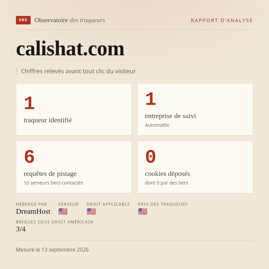calishat.com : 1 traqueur identifié, 1 entreprise de suivi, 6 requêtes de pistage. Chiffres relevés avant tout clic du visiteur.