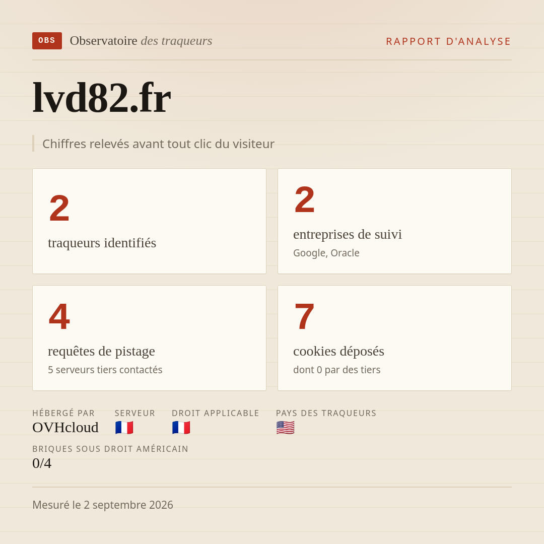lvd82.fr : 2 traqueurs identifiés, 2 entreprises de suivi, 4 requêtes de pistage. Chiffres relevés avant tout clic du visiteur.