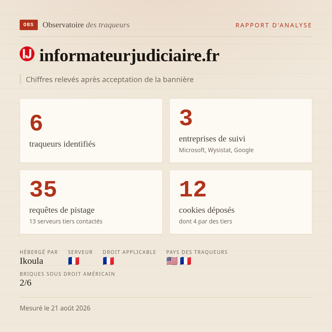 informateurjudiciaire.fr : 6 traqueurs identifiés, 3 entreprises de suivi, 35 requêtes de pistage. Chiffres relevés après acceptation de la bannière.