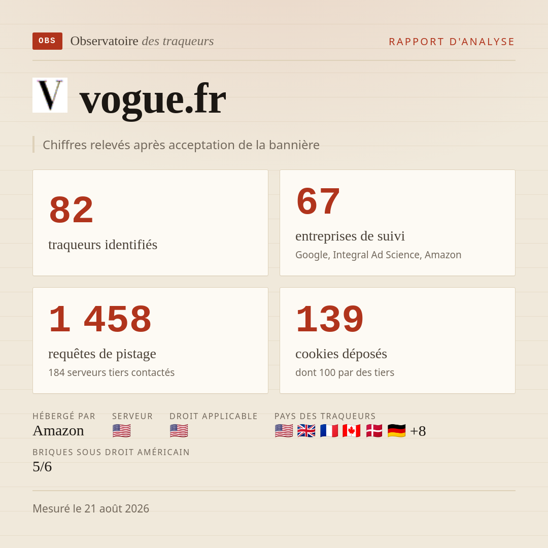 vogue.fr : 83 traqueurs identifiés, 68 entreprises de suivi, 1 458 requêtes de pistage. Chiffres relevés après acceptation de la bannière.