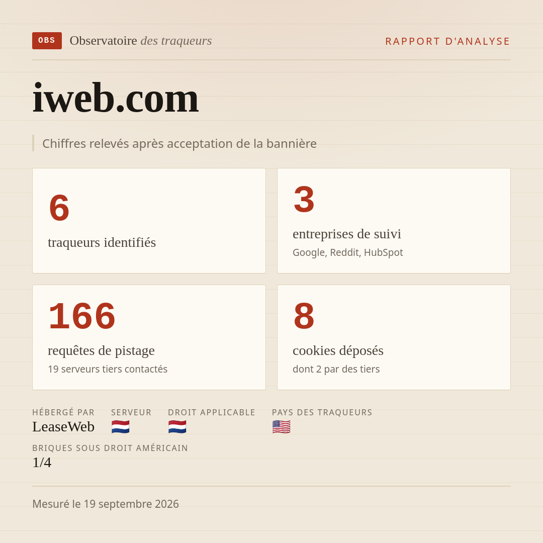 iweb.com : 6 traqueurs identifiés, 3 entreprises de suivi, 166 requêtes de pistage. Chiffres relevés après acceptation de la bannière.