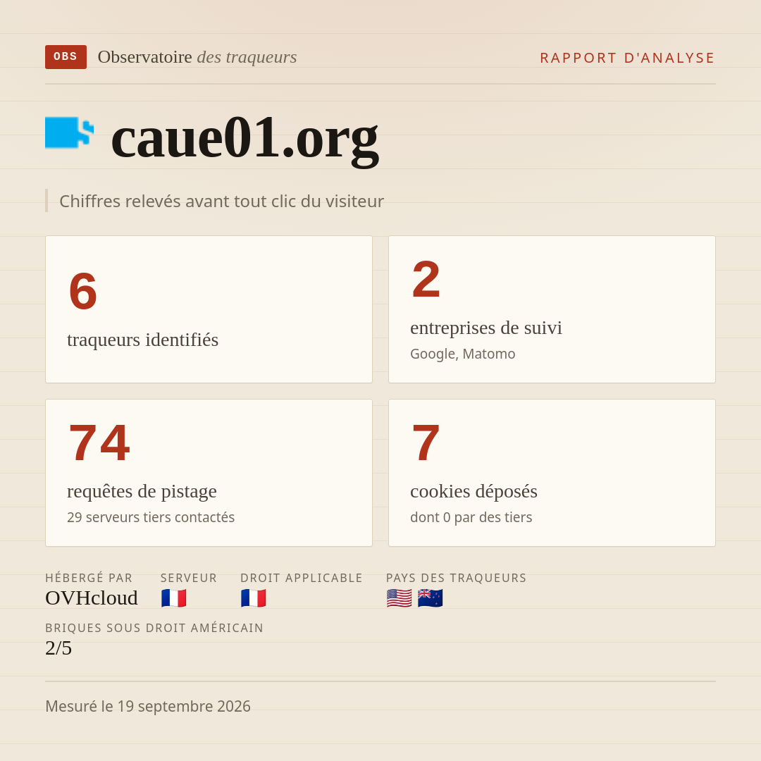 caue01.org : 6 traqueurs identifiés, 2 entreprises de suivi, 74 requêtes de pistage. Chiffres relevés avant tout clic du visiteur.