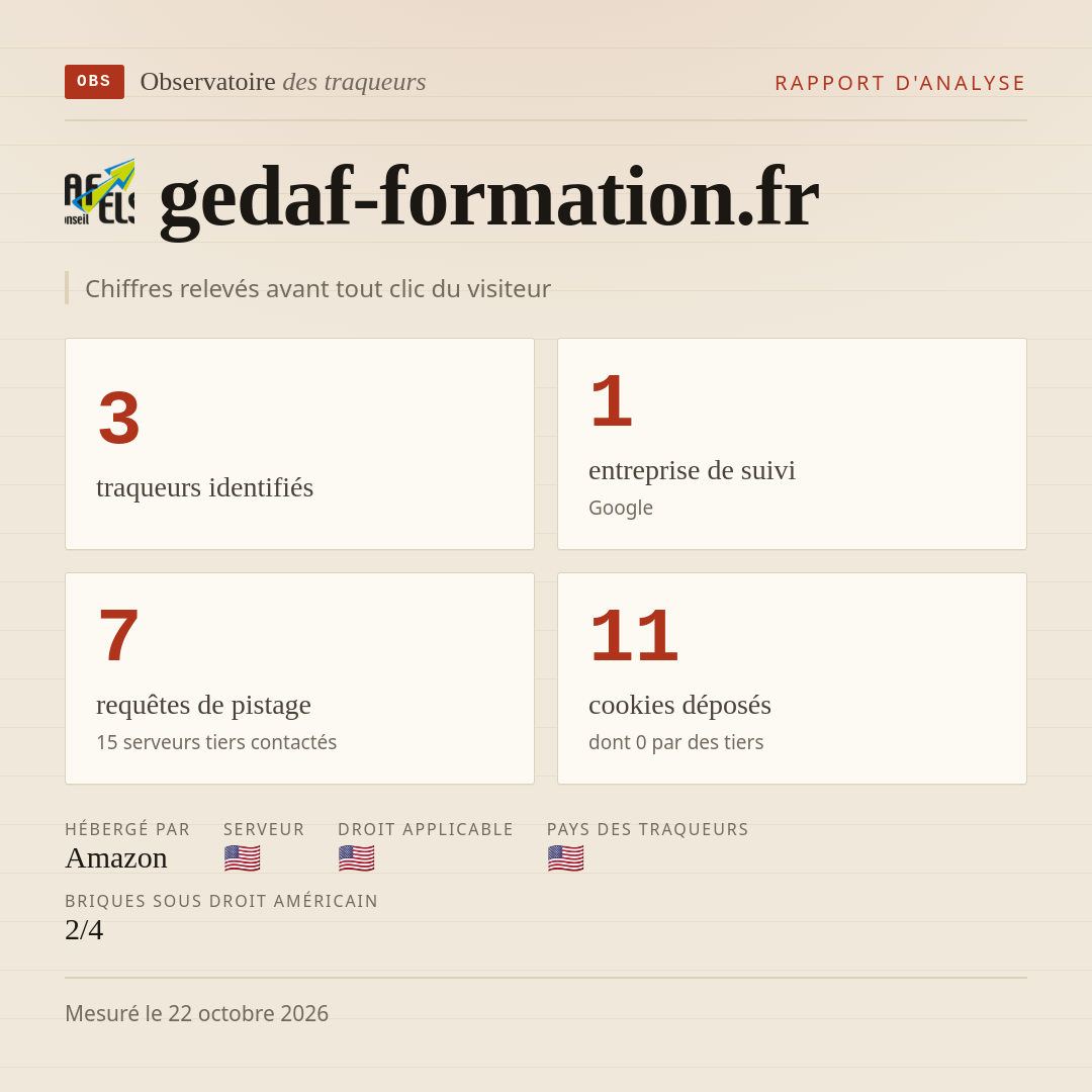 gedaf-formation.fr : 3 traqueurs identifiés, 1 entreprise de suivi, 7 requêtes de pistage. Chiffres relevés avant tout clic du visiteur.