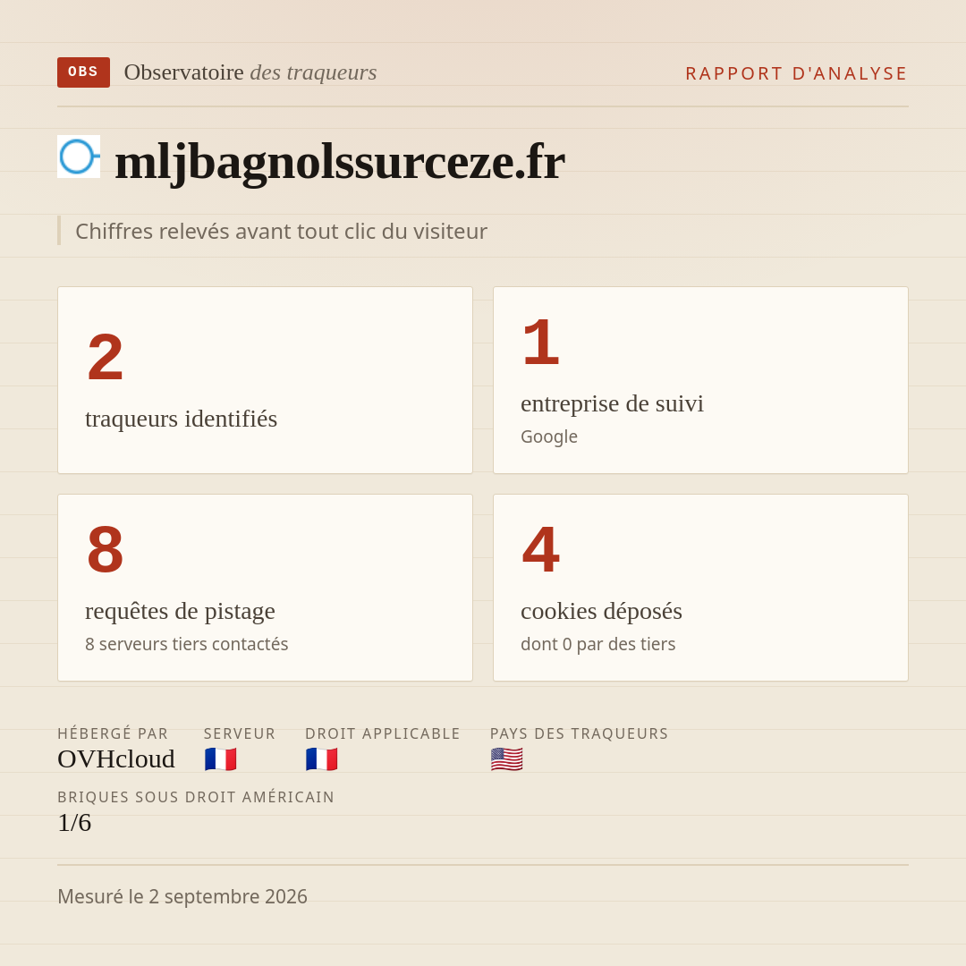 mljbagnolssurceze.fr : 2 traqueurs identifiés, 1 entreprise de suivi, 8 requêtes de pistage. Chiffres relevés avant tout clic du visiteur.