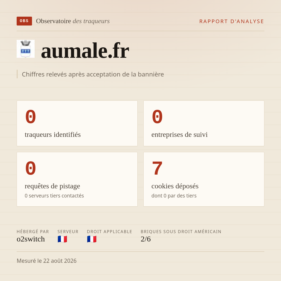 aumale.fr : 0 traqueurs identifiés, 0 entreprises de suivi, 0 requêtes de pistage. Chiffres relevés après acceptation de la bannière.