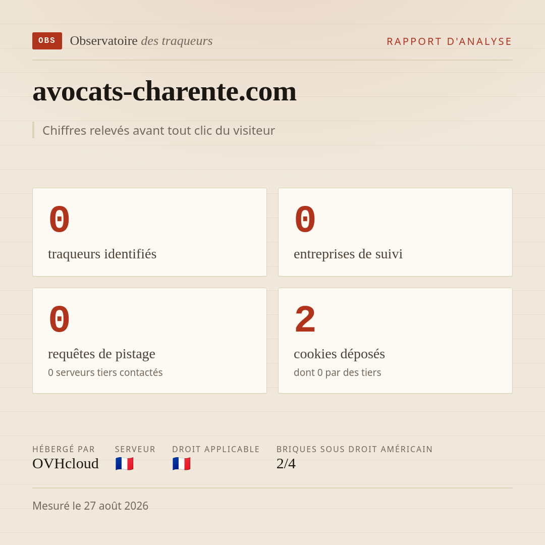 avocats-charente.com : 0 traqueurs identifiés, 0 entreprises de suivi, 0 requêtes de pistage. Chiffres relevés avant tout clic du visiteur.