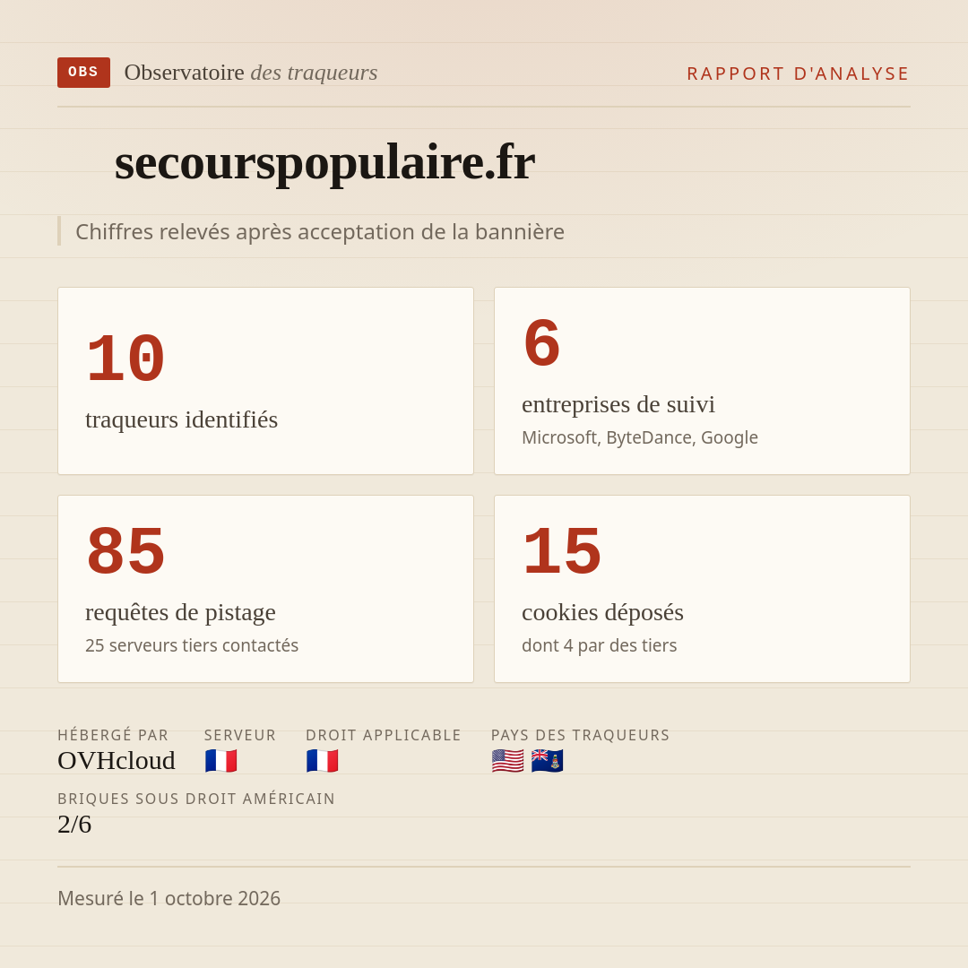 secourspopulaire.fr : 10 traqueurs identifiés, 6 entreprises de suivi, 85 requêtes de pistage. Chiffres relevés après acceptation de la bannière.