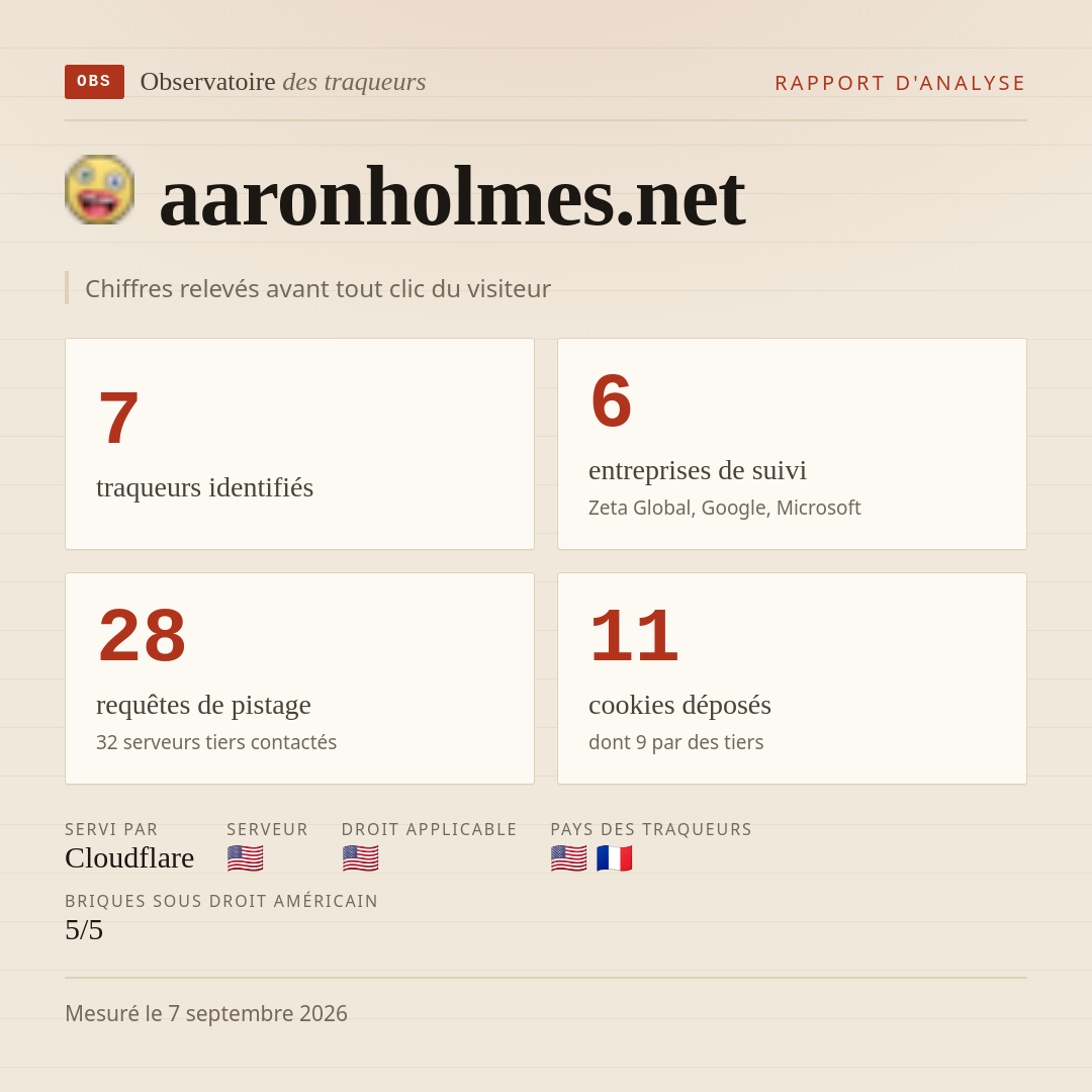 aaronholmes.net : 7 traqueurs identifiés, 6 entreprises de suivi, 28 requêtes de pistage. Chiffres relevés avant tout clic du visiteur.