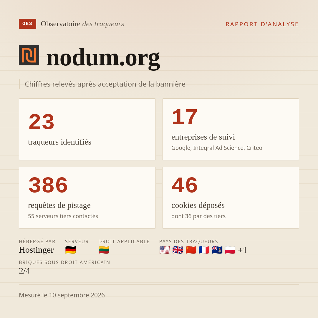 nodum.org : 23 traqueurs identifiés, 17 entreprises de suivi, 386 requêtes de pistage. Chiffres relevés après acceptation de la bannière.