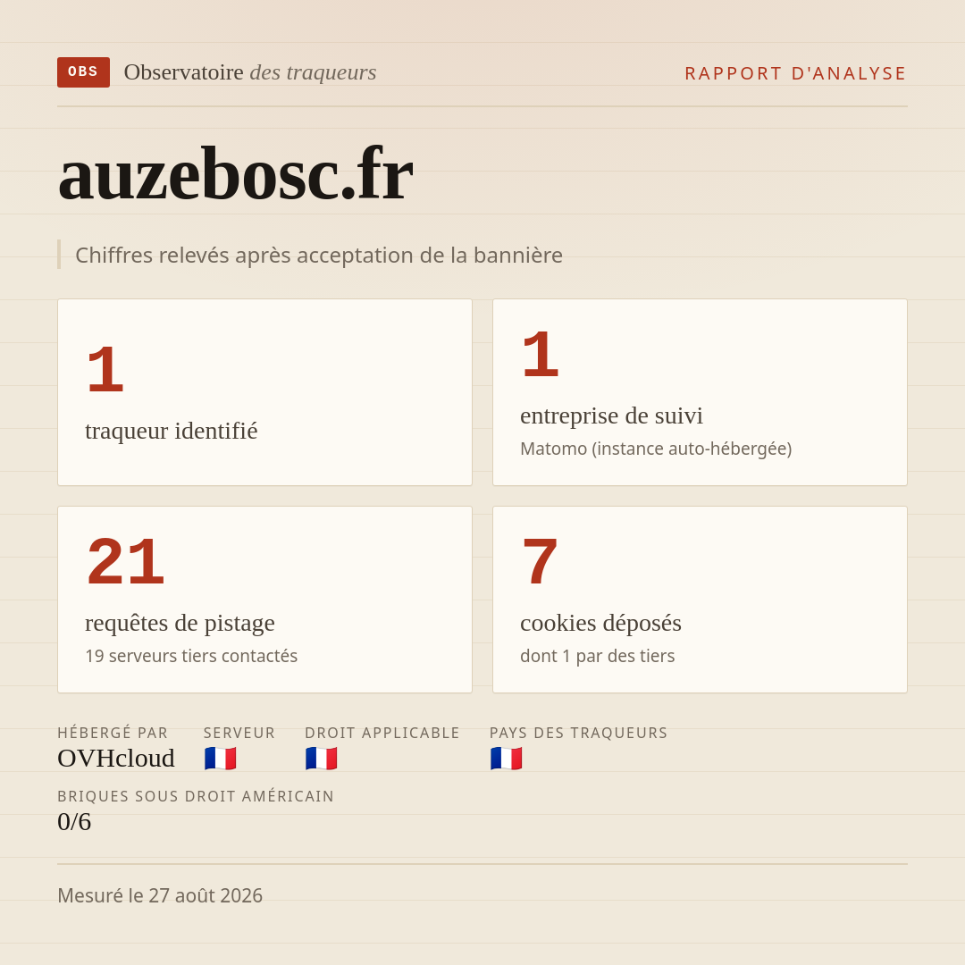 auzebosc.fr : 1 traqueur identifié, 1 entreprise de suivi, 21 requêtes de pistage. Chiffres relevés après acceptation de la bannière.