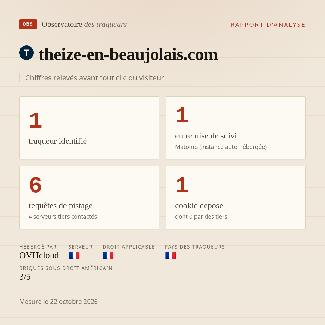 theize-en-beaujolais.com : 1 traqueur identifié, 1 entreprise de suivi, 6 requêtes de pistage. Chiffres relevés avant tout clic du visiteur.