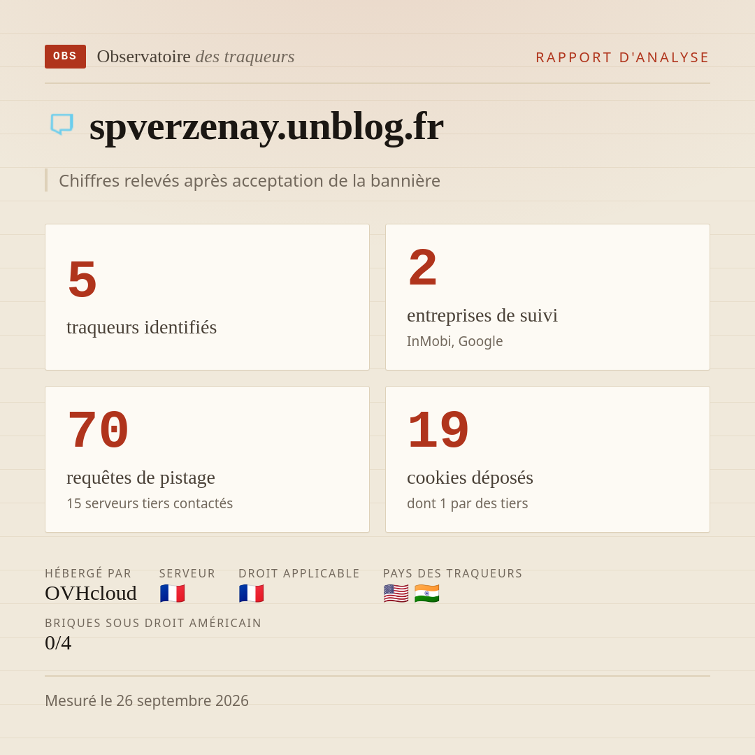 spverzenay.unblog.fr : 5 traqueurs identifiés, 2 entreprises de suivi, 70 requêtes de pistage. Chiffres relevés après acceptation de la bannière.