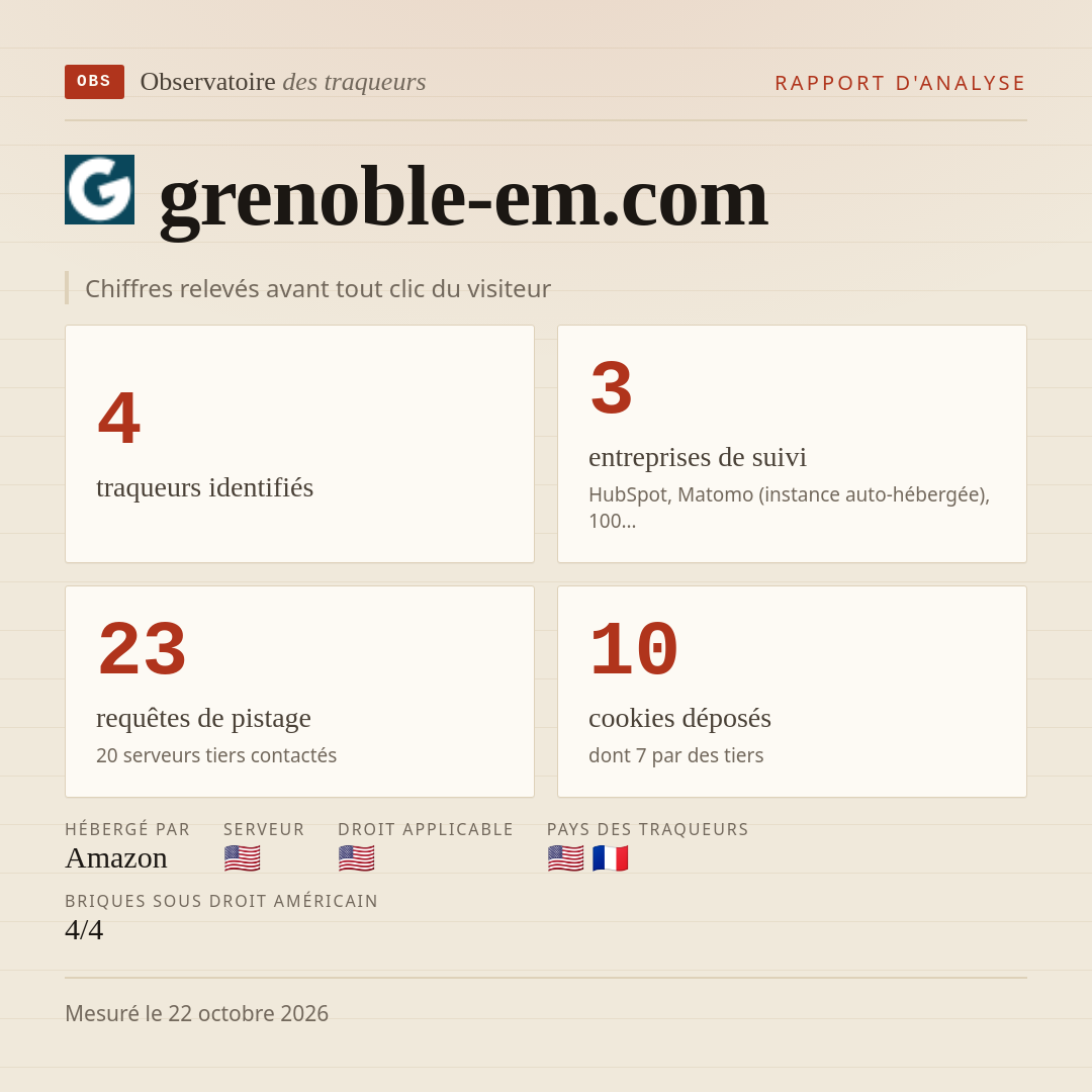 grenoble-em.com : 4 traqueurs identifiés, 3 entreprises de suivi, 23 requêtes de pistage. Chiffres relevés avant tout clic du visiteur.