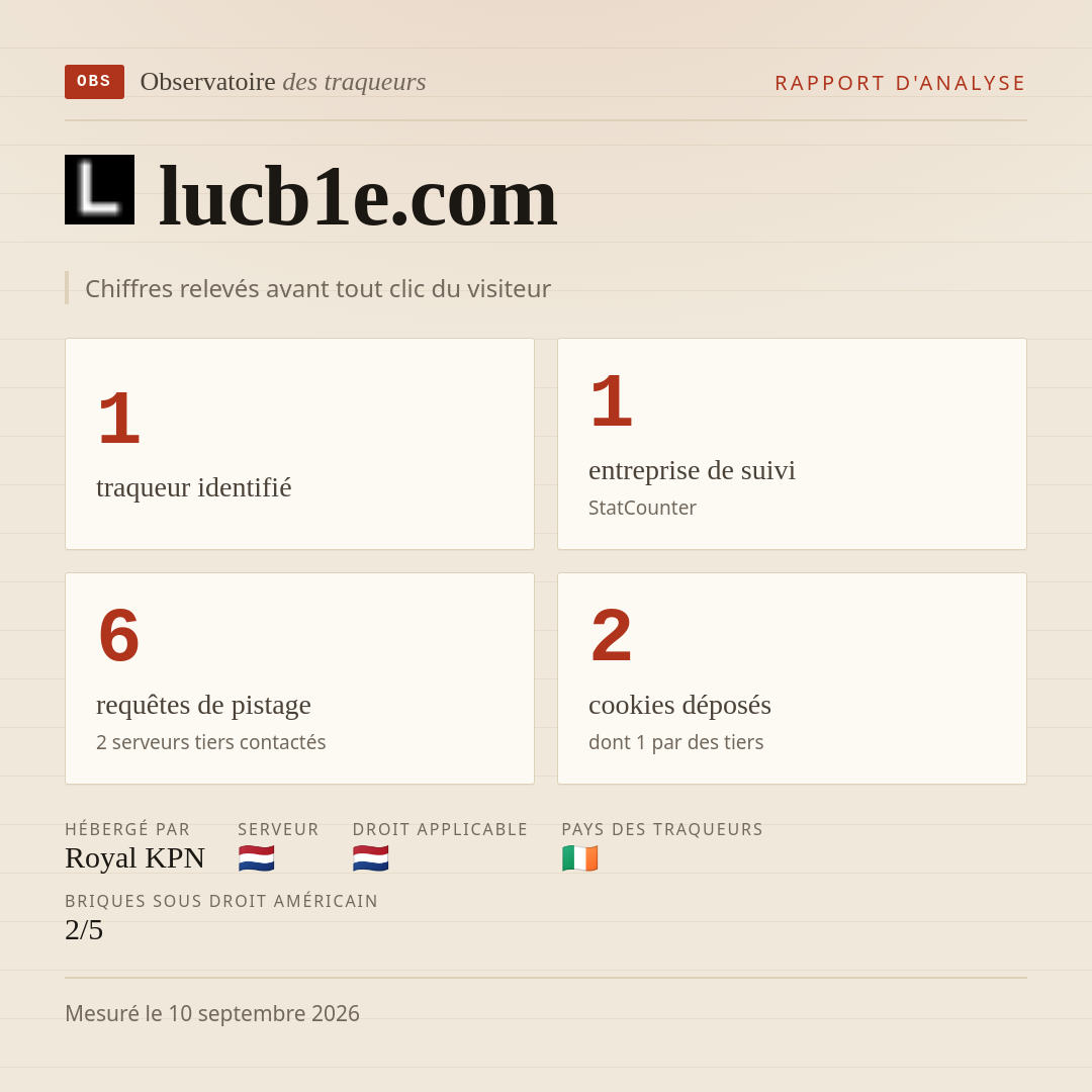 lucb1e.com : 1 traqueur identifié, 1 entreprise de suivi, 6 requêtes de pistage. Chiffres relevés avant tout clic du visiteur.