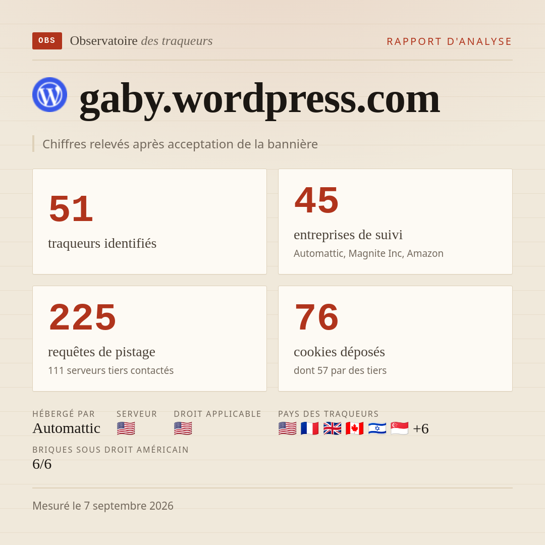 gaby.wordpress.com : 51 traqueurs identifiés, 45 entreprises de suivi, 225 requêtes de pistage. Chiffres relevés après acceptation de la bannière.