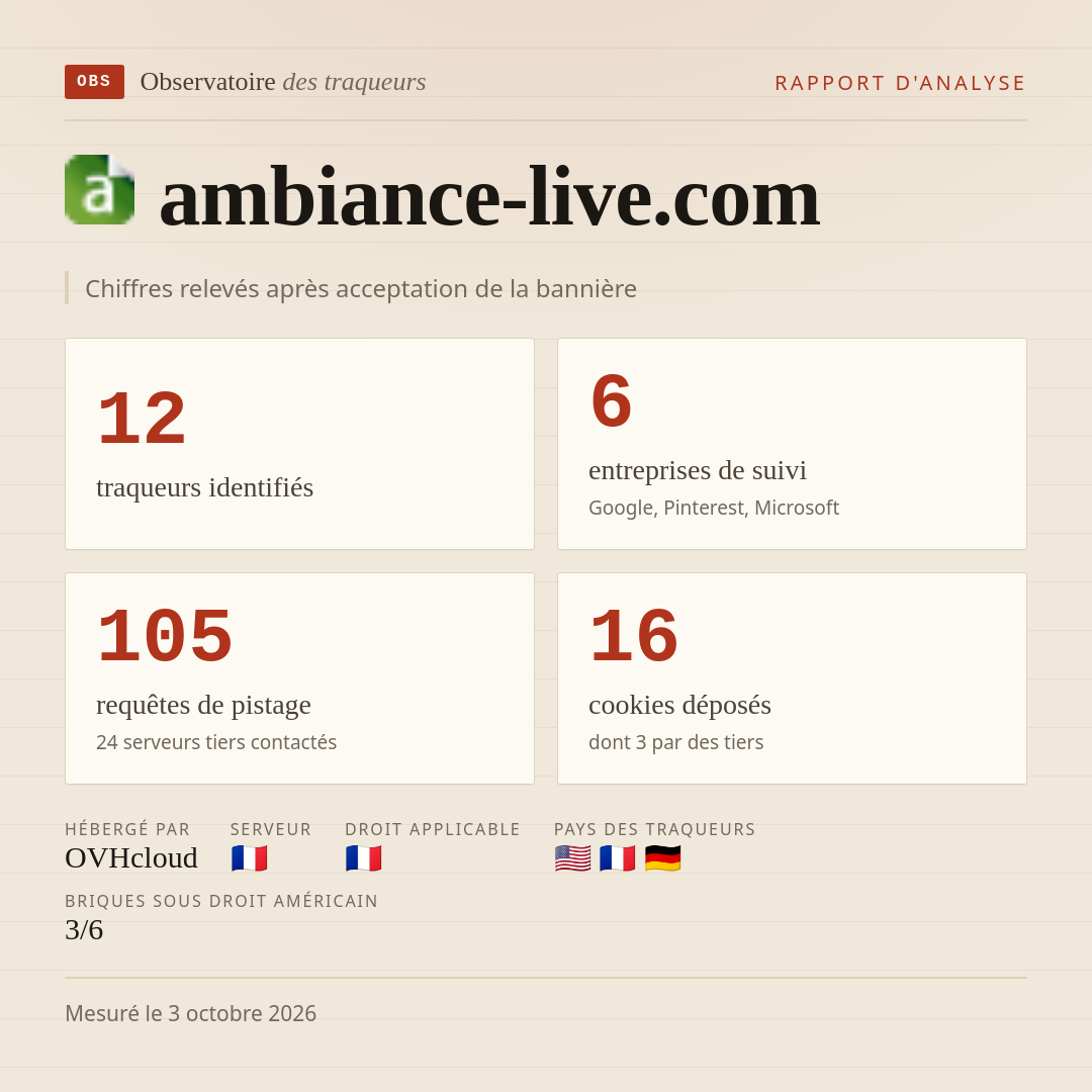 ambiance-live.com : 12 traqueurs identifiés, 6 entreprises de suivi, 105 requêtes de pistage. Chiffres relevés après acceptation de la bannière.